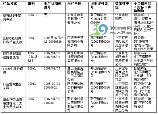 江绿®草珊瑚妇科千金洗液等产品不合格