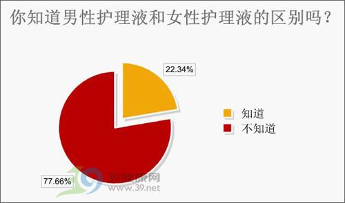 男士护理液使用调查报告