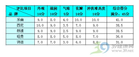 5款男士护理液对比评测