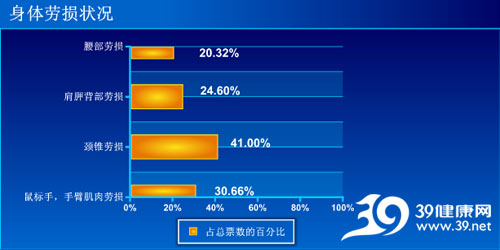 城市人亚健康状况严重 心理有待进一步疏导_39健康网_资讯