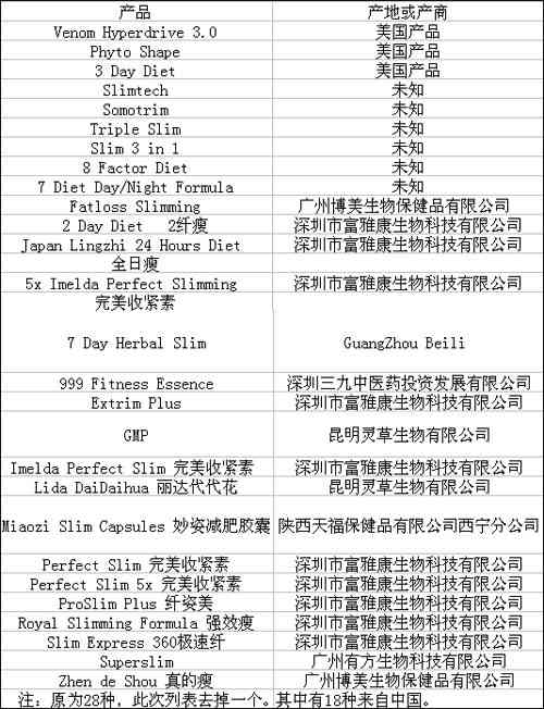 72种不合格减肥药大半出自中国