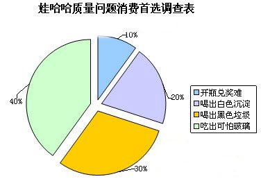 娃哈哈四大产品危机挑战消费者胃口? 娃哈哈四大产品危机挑战消费者胃口?