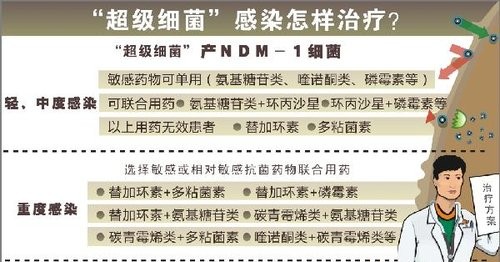 图解超级细菌:耐药性、危害及卫生部防控措施 图解超级细菌:耐药性、危害及卫生部防控措施