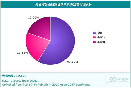 代签有漏洞，盼《病历书写基本规范》细化条文