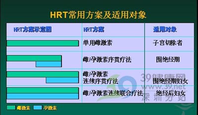 更乐贴片,伊尔贴片 孕激素:安宫黄体酮,炔诺酮,微粒化孕酮等