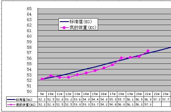 达人妈妈教你自制孕期体重增长表