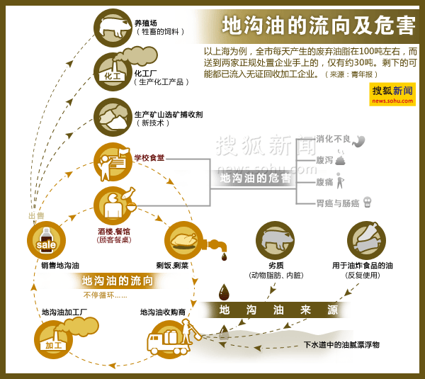 地沟油利益链揭秘 从“猪吃”到“人吃”(图) 地沟油利益链揭秘 从“猪吃”到“人吃”(图)