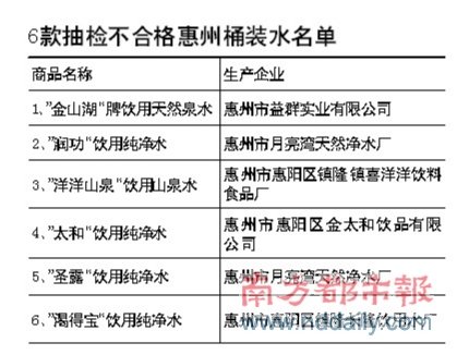 惠州在售桶装水四成抽检不过关 6款惠州产 惠州在售桶装水四成抽检不过关 6款惠州产