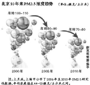 北京首次公布PM2.5历史数据 称十年来呈下降趋势 北京首次公布PM2.5历史数据 称十年来呈下降趋势