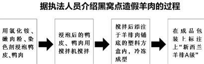 黑作坊用化肥染色剂将鸭肉做成羊排(图) 黑作坊用化肥染色剂将鸭肉做成羊排(图)