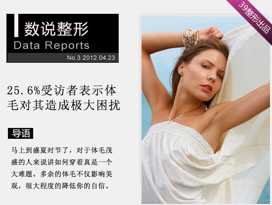 数说整形：25.6%受访者表示体毛对其造成极大困扰_整形