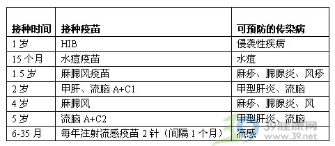 儿童预防接种一览表