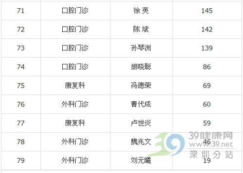 宝安人民医院医生诊疗量排行