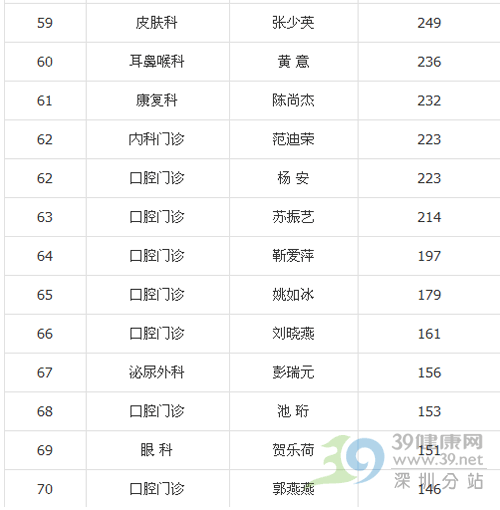 宝安人民医院医生诊疗量排行