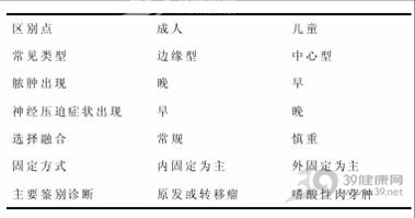 儿童颈椎结核的临床特点及外科治疗