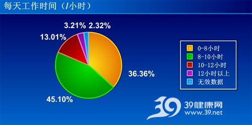 城市人亚健康状况严重 心理有待进一步疏导