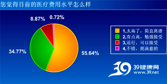 55.64%ΪҽƷ̫hspace=0