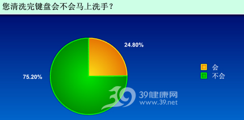调查报告:50%以上网友从不洗键盘