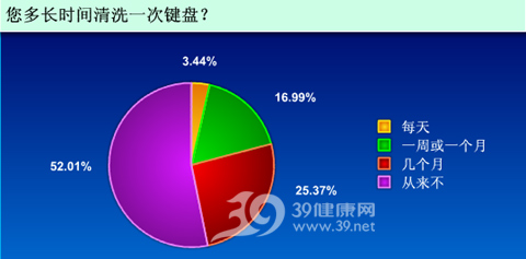 调查报告:50%以上网友从不洗键盘