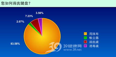 调查报告:50%以上网友从不洗键盘