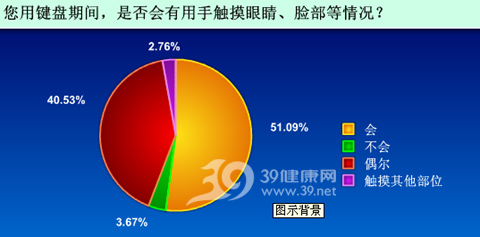 调查报告:50%以上网友从不洗键盘
