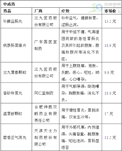 秋季消化道疾病高发 “肠”备药一览