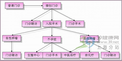 异位妊娠诊疗流程图图片