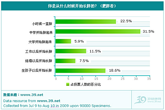 2009年中国网民肥胖与减肥状况调查报告