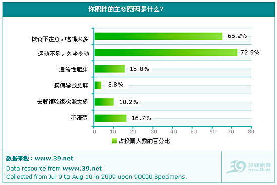 2009年中国网民肥胖与减肥状况调查报告