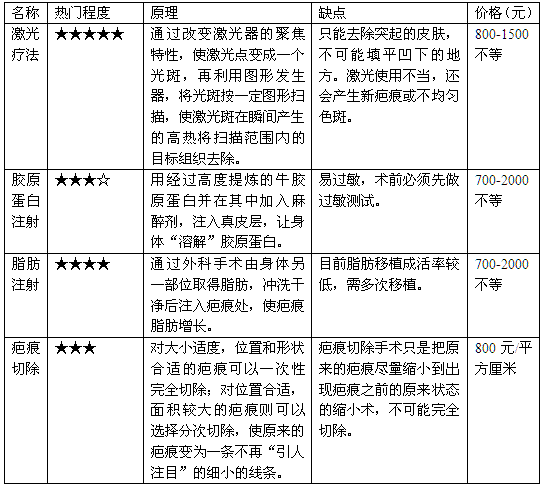 祛除疤痕 哪种方式最好？