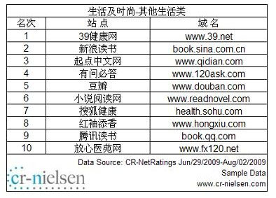 中国网站09年7月流量排名 百度居搜索类首位