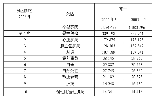 人口死因统计_中国最新人口数据统计