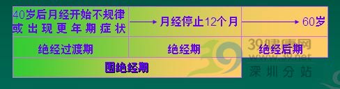 深圳市人民医院苏放明主任：围绝经期激素代替治疗利弊