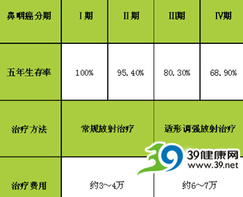 中山大学肿瘤医院放疗科韩非：I期鼻咽癌5年局控率可望达100%