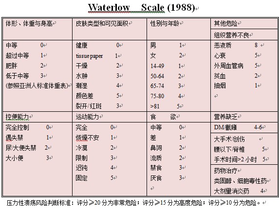 壓力性潰瘍病人的評估(一):危險性評估