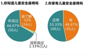 儿童安全椅降低车祸死亡率