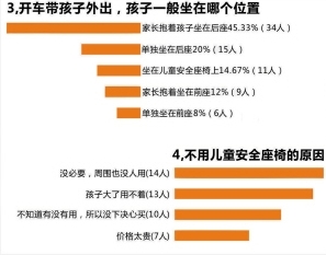 儿童安全椅降低车祸死亡率