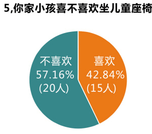 儿童安全椅降低车祸死亡率