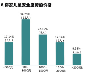 儿童安全椅降低车祸死亡率