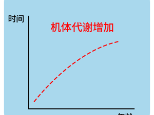 肝肾负担加重