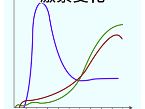 激素水平变化